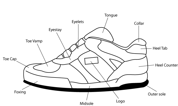 A shoe is marked with its various components