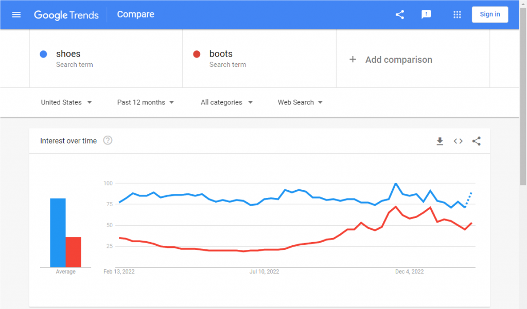 Google Trends Shoes and Boots