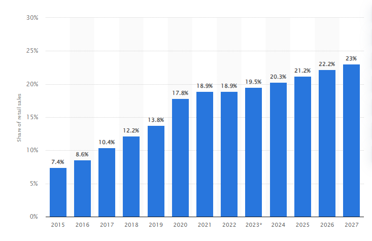 E-Commerce Trends in Recent Years