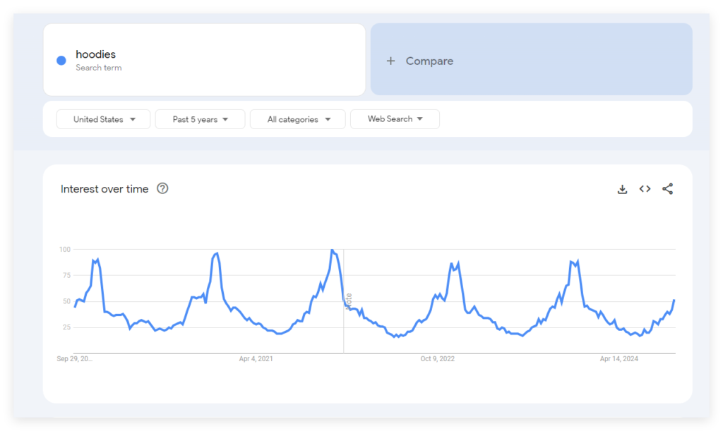 Hoodies Google Trends