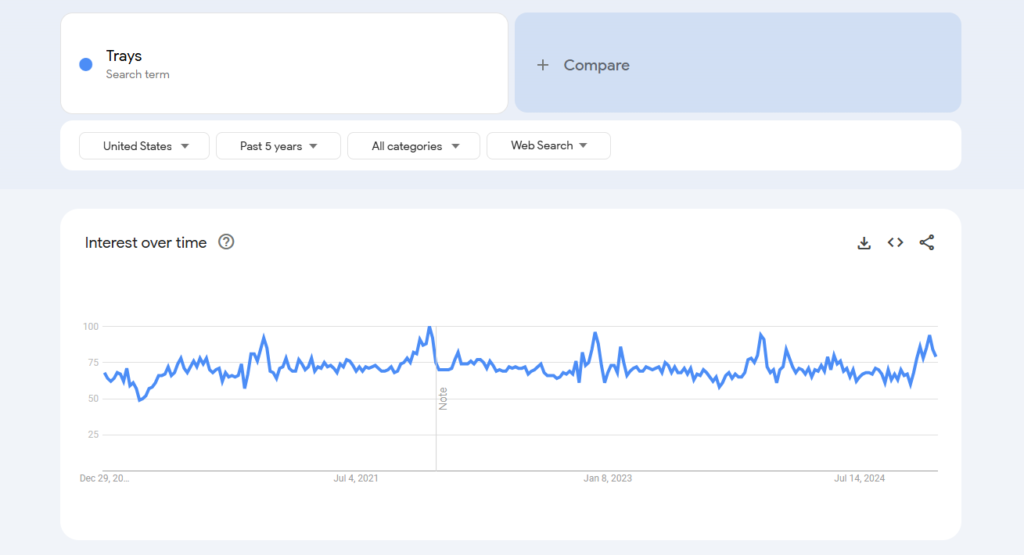 Google Trends for Trays