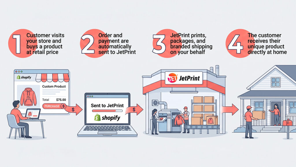 A 4-step diagram illustrating the print-on-demand dropshipping process. Step 1: A customer buys a custom product on a Shopify store. Step 2: The order and payment are automatically sent to JetPrint. Step 3: JetPrint prints, packages, and ships the product on your behalf from their facility. Step 4: The customer receives the package directly at their home. Red arrows connect the illustrated steps.